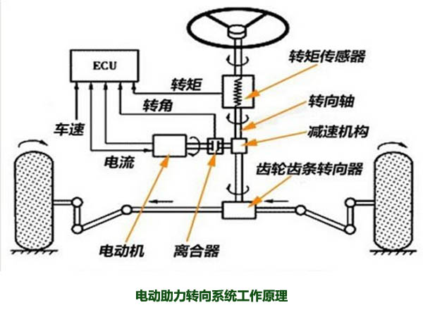 電動(dòng)助力轉(zhuǎn)向系統(tǒng)工作原理，解析什么是電動(dòng)助力轉(zhuǎn)向系統(tǒng)